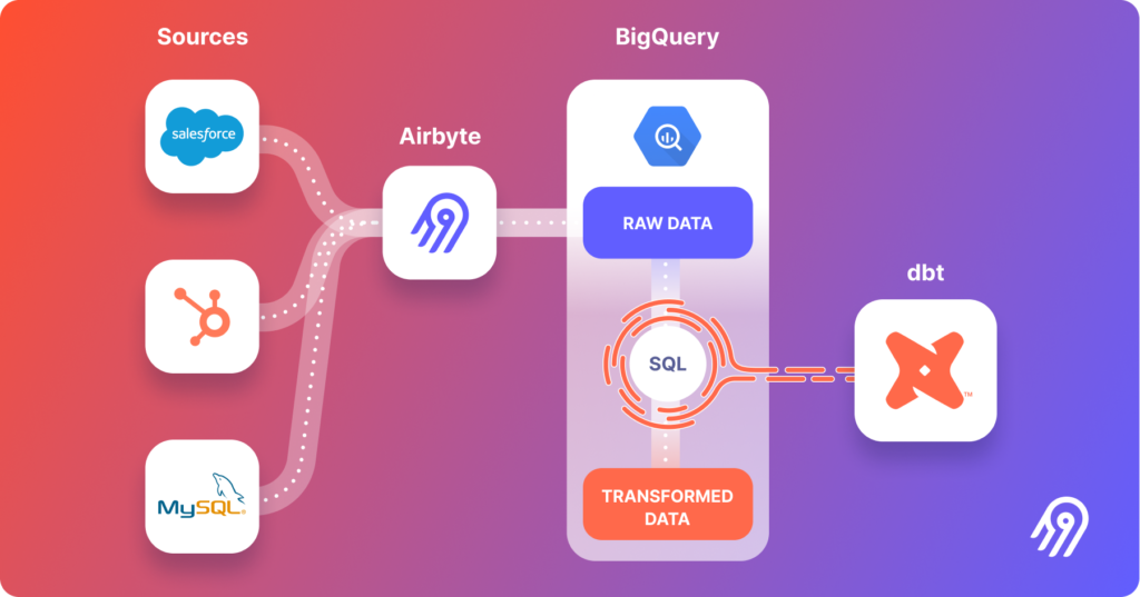 Airbyte + dbt : Une Open Modern Data Stack crédible pour faire face à l ...